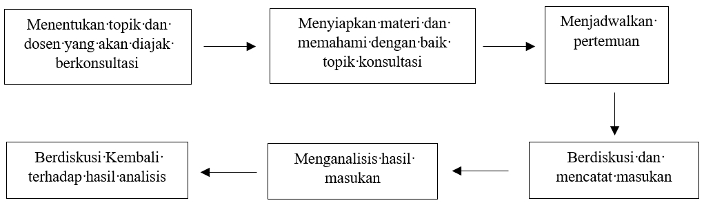 alur bimbingan penelitian alur bimbingan penelitian
